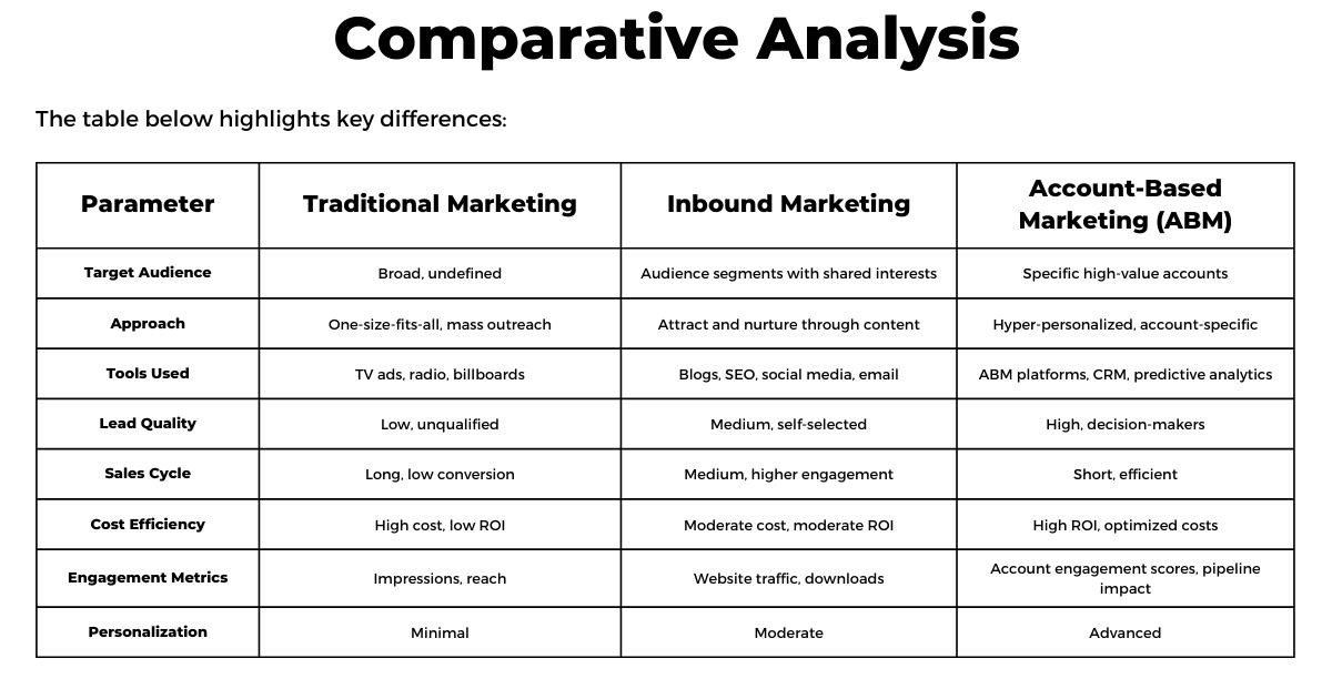 Comparing Traditional Marketing, Inbound Marketing, and Account-Based Marketing