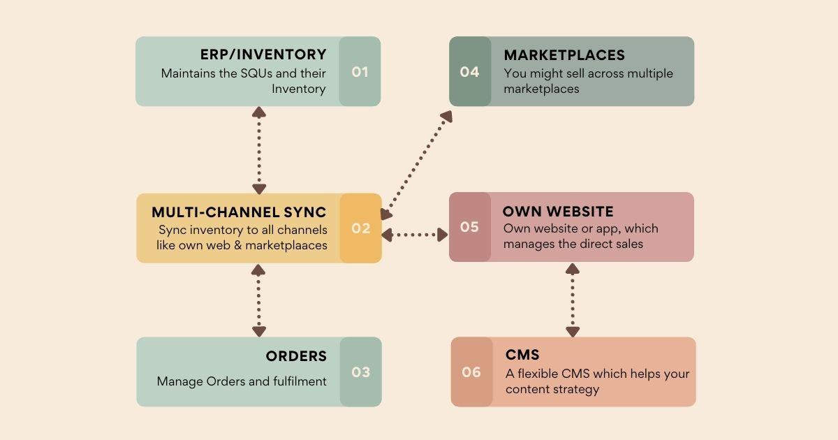 A simplified eCommerce schematic